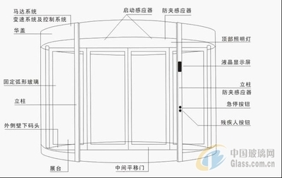 玻璃旋转门产品图片 生产厂家-门窗玻璃-中国玻璃网